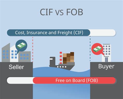 Cif Vs Fob From Incoterms In The Transportation Of Goods Vector 7386800