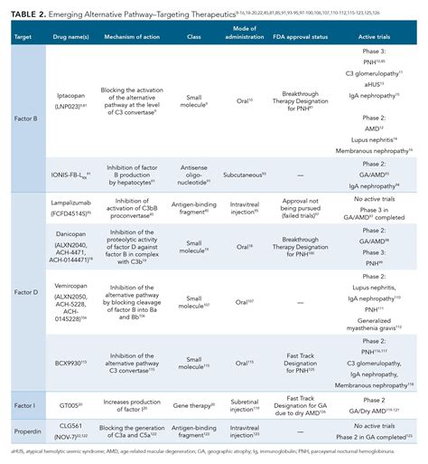 The Emerging Landscape of Alternative Pathway Complement Inhibitors