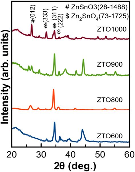 XRD Patterns Of ZTO Nanostructured Films With Annealing Temperature