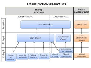 Quelles sont les différentes juridictions françaises Stéphane Bernhard