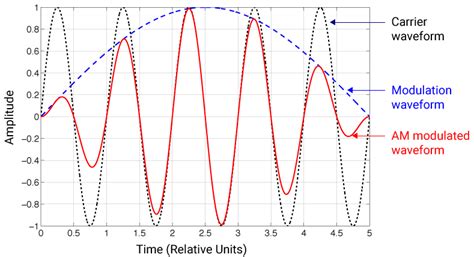 Phase Noise To Jitter Calculator Fergusondeniz