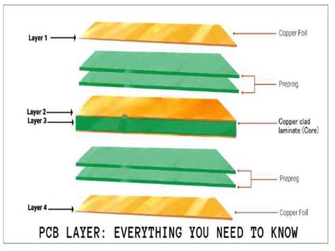 PCB Layer Everything You Need To Know PCBA Manufacturers