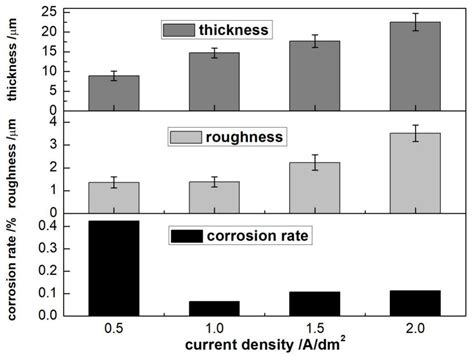 Coatings Free Full Text Optimization Of Az31b Magnesium Alloy