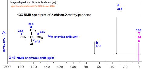 C4H9Cl CH3 3CCl C 13 Nmr Spectrum Of 2 Chloro 2 Methylpropane Analysis