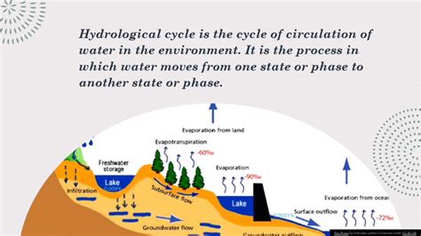 Hydrological Cycle Definition And The Process Involved Youtube