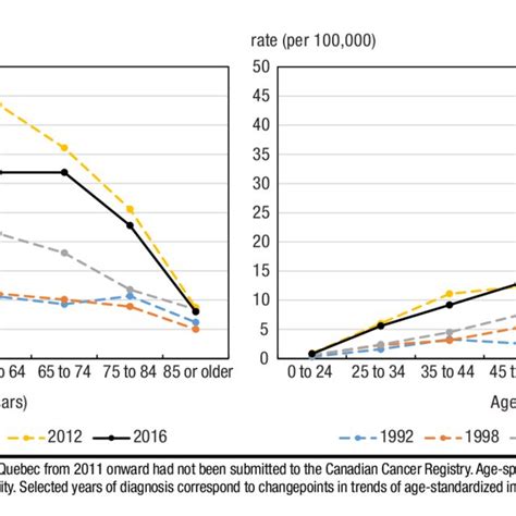 Sex Specific Thyroid Cancer Annual Age Standardized Incidence Rates