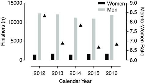 Finishers By Sex And Year Men To Women Ratio Download Scientific Diagram