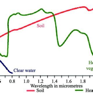 Spectral Reflectance Curves Of Different Land Cover Types Modified