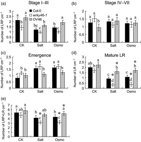 Transcription Factor Wrky46 Modulates The Development Of Arabidopsis Lateral Roots In Osmotic