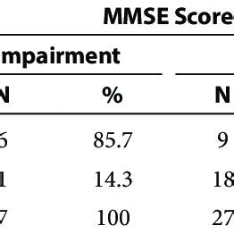 Relationship Between Frequency Of Seizure And Mmse Score Of Epilepsy