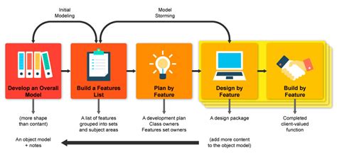 7 Things You Need To Know About Feature Driven Development