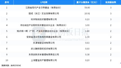 中国私募股权投资基金lp月报（2023年2月）：江西现代产业引导基金最活跃，基石资本最受青睐腾讯新闻