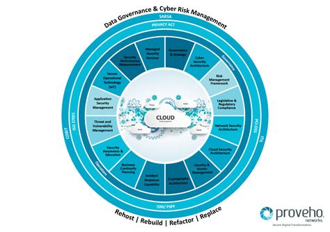 Cloud Adoption Framework Proveho Networks