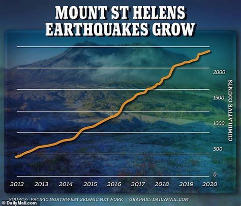 Washington Volcano Mount St Helens Is Recharging 50 Small