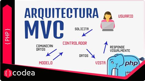 Arquitectura MVC en PHP Qué es Cómo Funciona y Ejemplo Práctico PHP