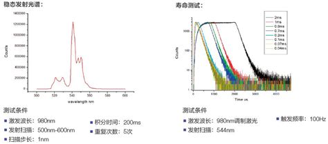 保存光谱曲线出现问题瞬态荧光and时间分辨荧光光谱言雀的博客 Csdn博客