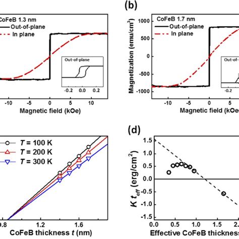 Out Of Plane And In Plane Magnetic Hysteresis Loops Of The W Cofeb