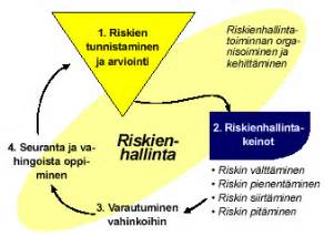 PK RH Riskienhallinta Riskienhallintaprosessi