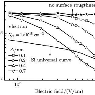 Electron And Hole Mobility Curves Versus Effective Field In Si Mosfets