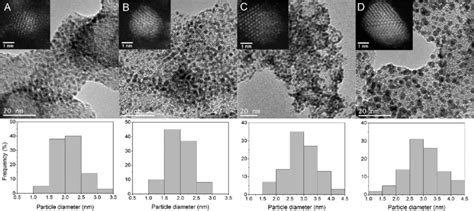 Tem Haadf Stem And Particle Size Histograms Of A Pdc B Pd 2 Au