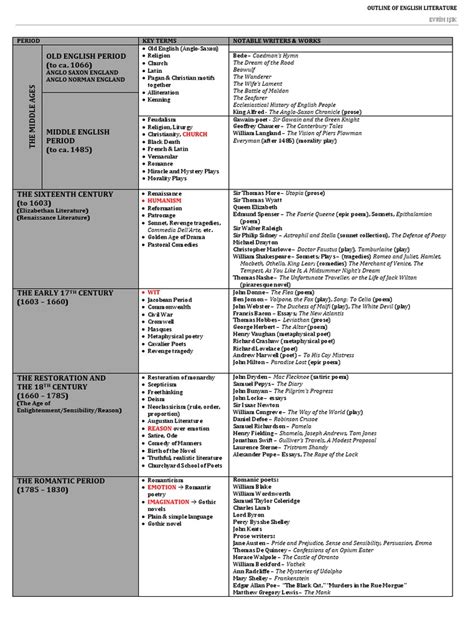 English Literature Timeline | PDF | English Literature | Victorian Literature