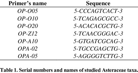 Names Of Random Primers And Their Sequences For Rapd Pcr Analysis