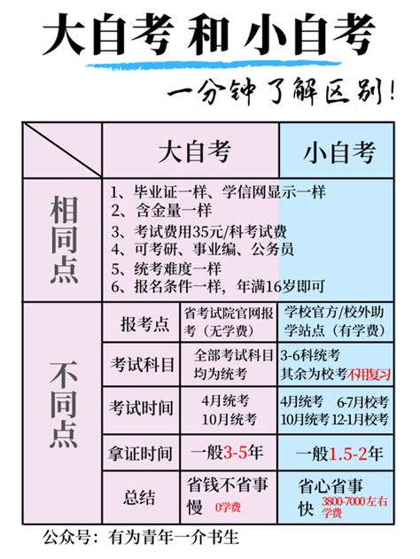 大自考和小自考【区别、比较、优势、套路】超级详细解读 知乎