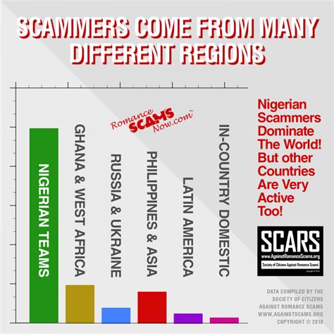 Scars ™ Rsn™ Anti Scam Poster Where Scammers Are