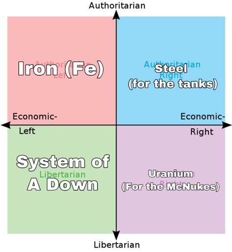 Each Quadrants Favorite Metal Politicalcompassmemes