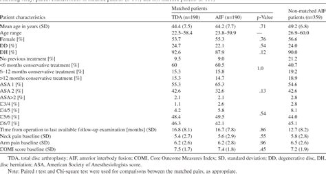 Table 1 From Total Disc Arthroplasty Versus Anterior Cervical Interbody