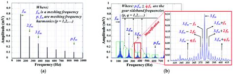 The Frequency Spectrum Of A Gearbox A Under Normal Conditions And B