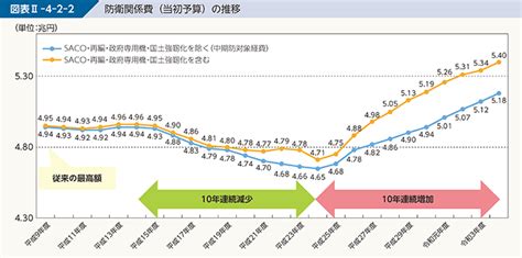 防衛省・自衛隊｜令和4年版防衛白書｜1 防衛関係費の概要