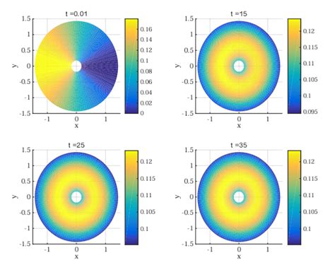 Numerical Simulation Of The Evolution In The Molecular Concentration