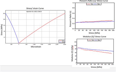 Sample 2 Stress Strain Curve Poissons Ratio Stress Curve And