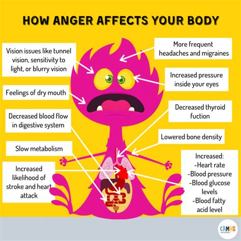 How Anger Affects Your Body Camhs Professionals