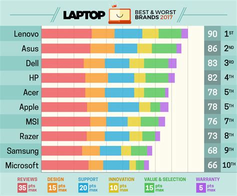 Brutal Apple Cai Do Primeiro Para O Quinto Lugar Em Ranking Das