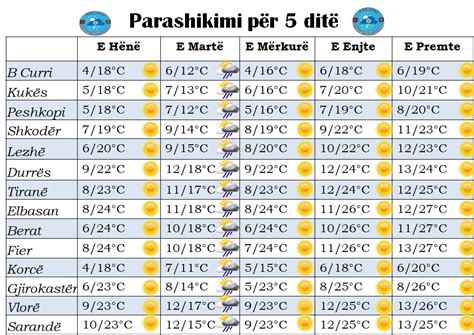 TABELA Parashikimi i motit për 5 ditët e javës ja si pritet të