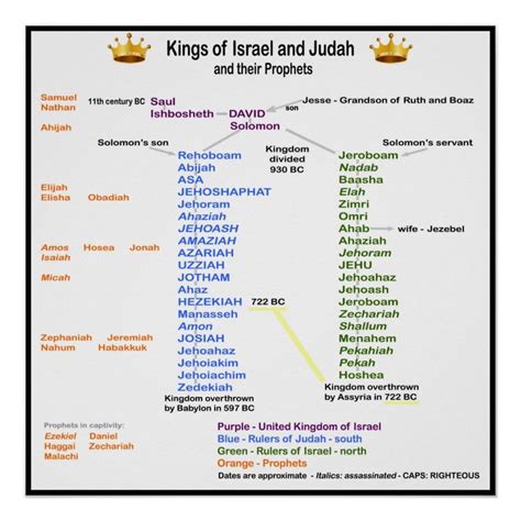 Kings of Israel and Judah Poster | Zazzle in 2023 | Kings of israel, Sermon notes, Bible mapping