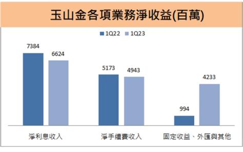 玉山金2884 第一季獲利回升，破單季最高紀錄！