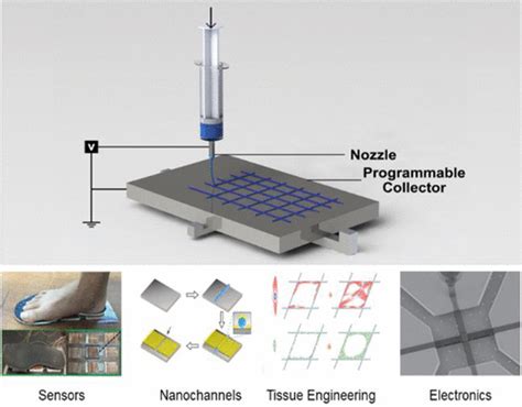 Near Field Electrospinning Crucial Parameters Challenges And