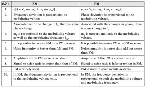 Difference Between Amplitude Modulation And Frequency Modulation Images