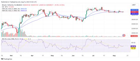 BTC ETH DOGE et autres quels sont les niveaux de prix à surveiller