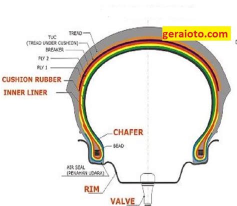 Lapisan Bagian Dalam Ban 4 Fungsi Konstruksi Gerai Otomotif