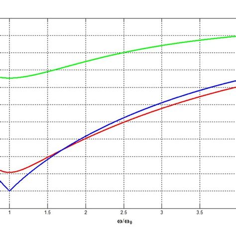 Z R Versus Plot For Different Values Of The Loss Conductance Gp