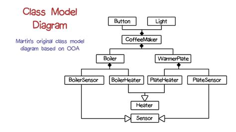 Common Modeling Techniques Of Class Diagram Uml Attributes L