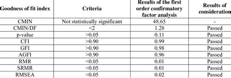 Results Of The First Order Confirmatory Factor Analysis Download Scientific Diagram