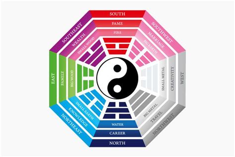 What Is The Difference Between Vastu Shastra And Feng Shui Feng Shui