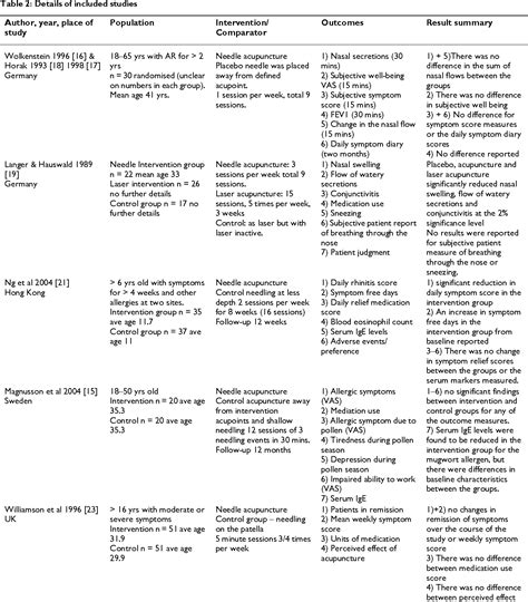 Table From Bmc Complementary And Alternative Medicine A Systematic