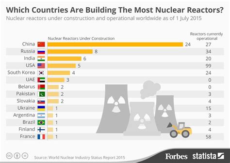 Which Countries Have The Most Nuclear Reactors Under Construction