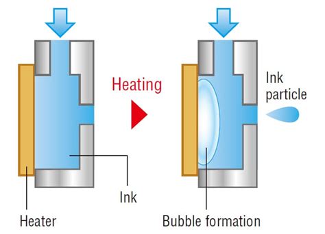 Inkjet Printer Types Ijp Central Keyence America